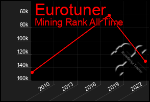 Total Graph of Eurotuner