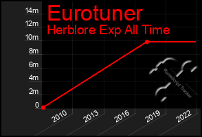 Total Graph of Eurotuner