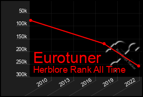 Total Graph of Eurotuner