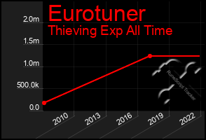 Total Graph of Eurotuner