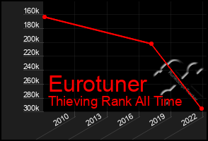 Total Graph of Eurotuner