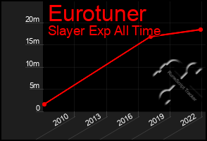 Total Graph of Eurotuner