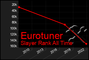 Total Graph of Eurotuner