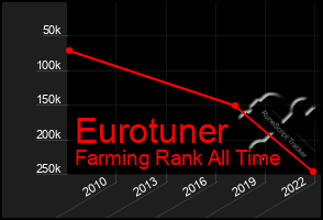 Total Graph of Eurotuner