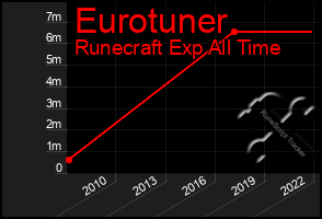 Total Graph of Eurotuner