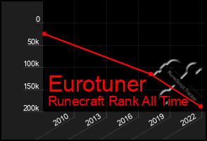 Total Graph of Eurotuner