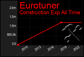 Total Graph of Eurotuner