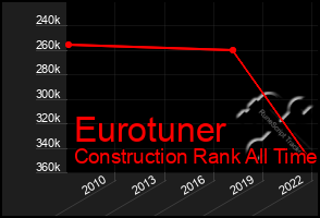 Total Graph of Eurotuner