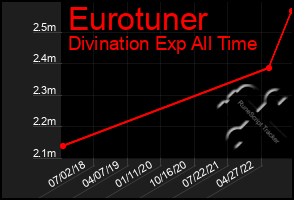 Total Graph of Eurotuner