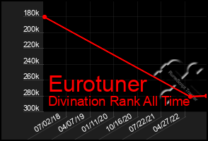 Total Graph of Eurotuner