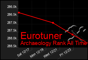 Total Graph of Eurotuner