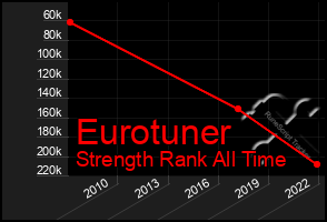 Total Graph of Eurotuner