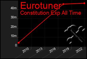 Total Graph of Eurotuner