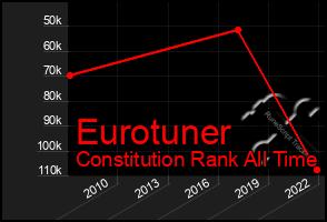 Total Graph of Eurotuner