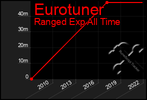 Total Graph of Eurotuner