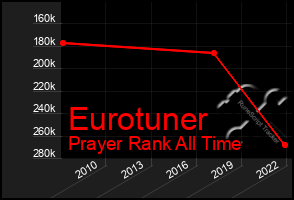 Total Graph of Eurotuner