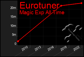 Total Graph of Eurotuner