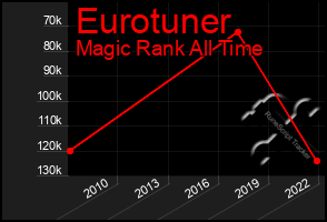 Total Graph of Eurotuner