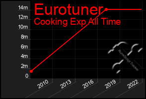 Total Graph of Eurotuner