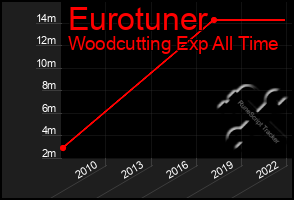 Total Graph of Eurotuner