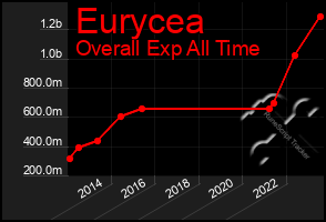 Total Graph of Eurycea