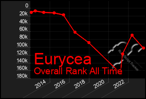 Total Graph of Eurycea