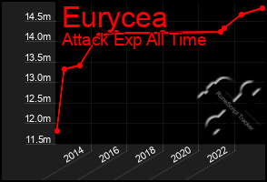 Total Graph of Eurycea