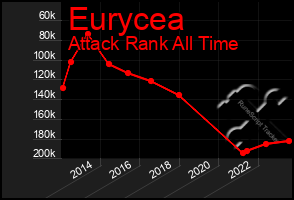 Total Graph of Eurycea
