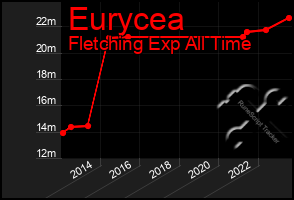 Total Graph of Eurycea