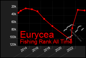 Total Graph of Eurycea