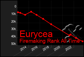 Total Graph of Eurycea