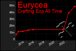 Total Graph of Eurycea