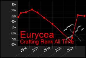 Total Graph of Eurycea