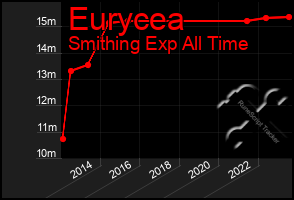Total Graph of Eurycea