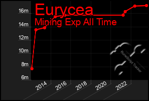 Total Graph of Eurycea