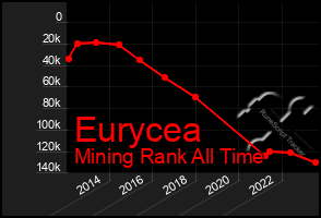 Total Graph of Eurycea