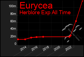 Total Graph of Eurycea