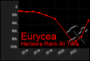 Total Graph of Eurycea