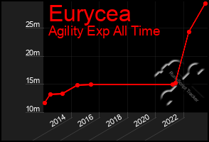 Total Graph of Eurycea