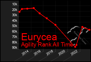 Total Graph of Eurycea