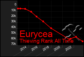 Total Graph of Eurycea