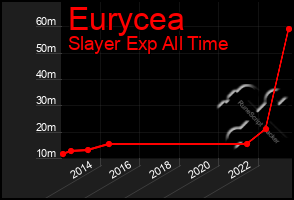 Total Graph of Eurycea