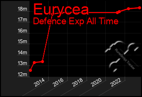 Total Graph of Eurycea