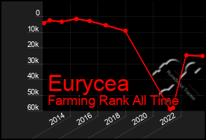 Total Graph of Eurycea