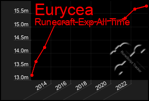 Total Graph of Eurycea