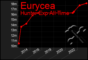 Total Graph of Eurycea