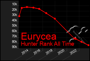 Total Graph of Eurycea