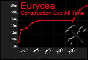 Total Graph of Eurycea