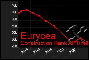 Total Graph of Eurycea