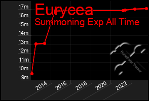 Total Graph of Eurycea